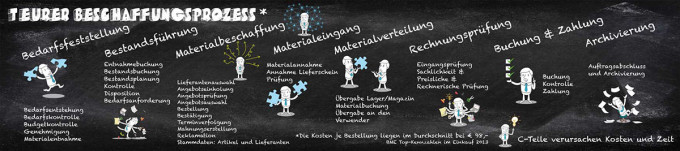 Beschaffungsprozess ohne PSM Beschaffungsprozess ohne PSM